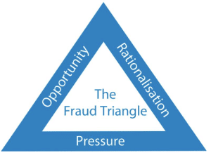 The Fraud Triangle - Katalyst Cloud and Business Services